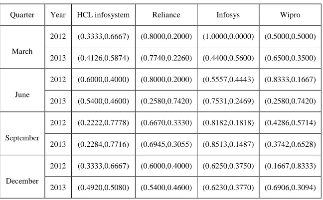 Table 6. Forecasting EPS for Subsequent Quarter 