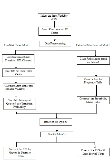 Figure 1: System Framework for Forecasting EPS 
