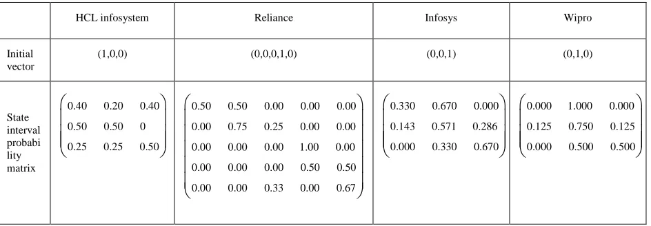 Table 5. Initial State Vector & State Interval Probability Matrix - March Quarter 
