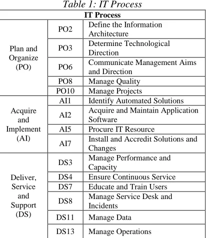 Table 1: IT Process  IT Process 