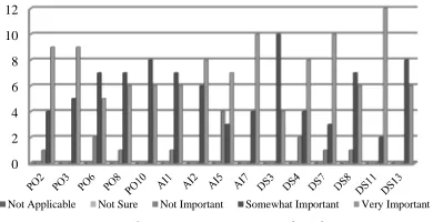 Table 7: Maturity Level Data Processing  