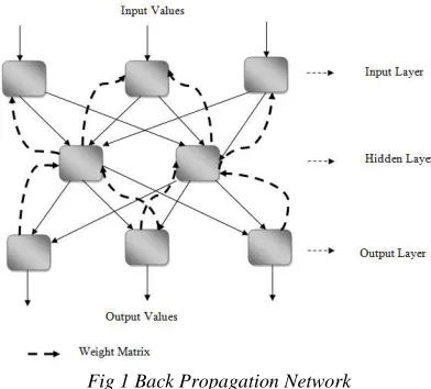 Fig 1 Back Propagation Network 3.4 Node States  