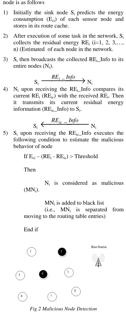 Fig 2 Malicious Node Detection  