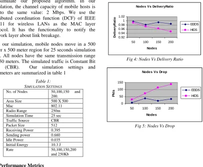 Fig 4: Nodes Vs Delivery Ratio 