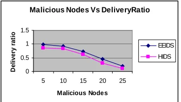 Fig 7: Rate Vs Delivery Ratio  
