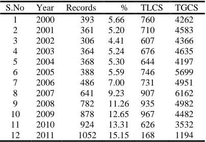 Table 1: Year-Wise Distribution Of Literature Of BHU 