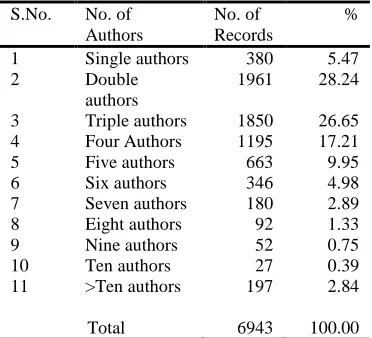 Table 2: Authorship Pattern Of Banaras Hindu University 