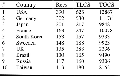 Table 6: Subject wise distribution of publications 
