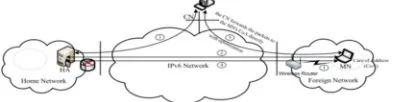 Figure 1: MIPv4 components and its roaming over a foreign network 