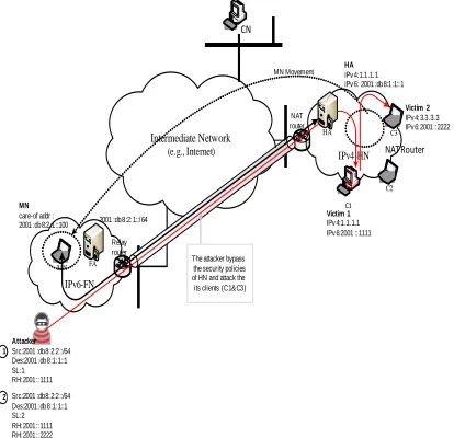 Figure 8: Routing Header Attack Scenario I 