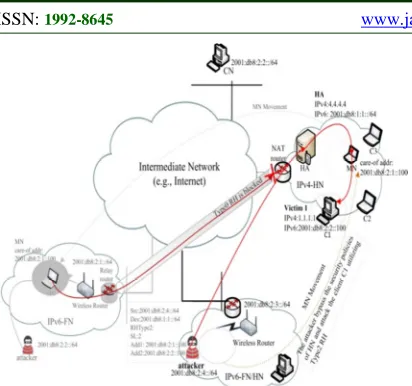 Figure 9: Routing Header Attack Scenario II 