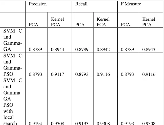 Table 6.2 Precision, Recall and F Measure 