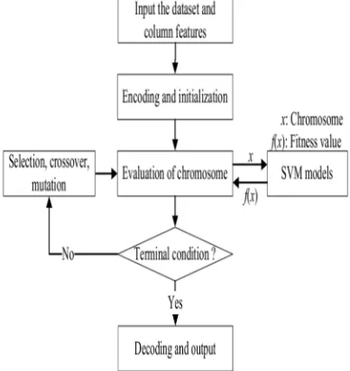 Fig 2.1 Process Flow Diagram Of GA-SVM Algorithm 