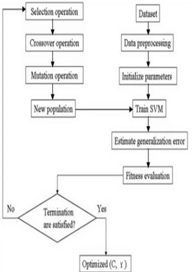 Fig 2.2 Flow Chart Of GA-Based Parameter Optimization 