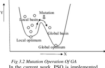Fig 3.2 Mutation Operation Of GA In the current work, PSO is implemented 