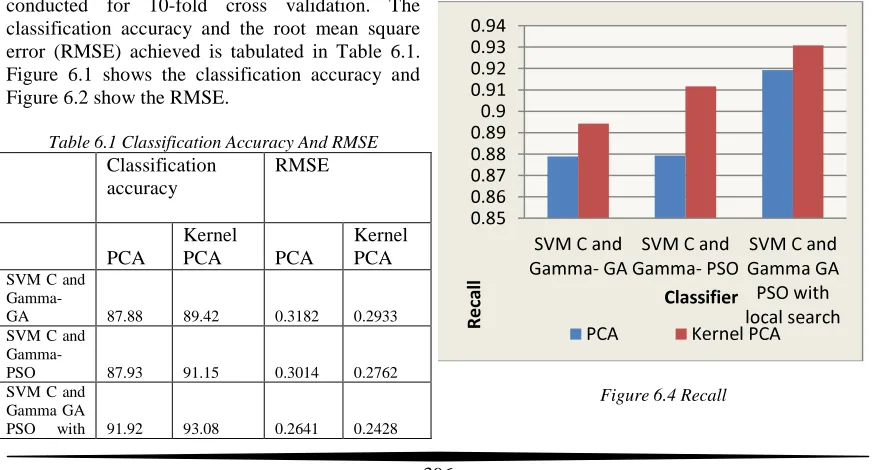 Figure 6.1 shows the classification accuracy and Figure 6.2 show the RMSE.   