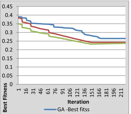 Figure 6.5 Best Fitness 