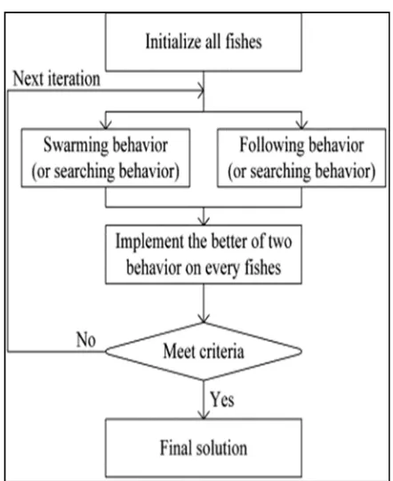 Figure 4. Artificial Fish Flowchart 