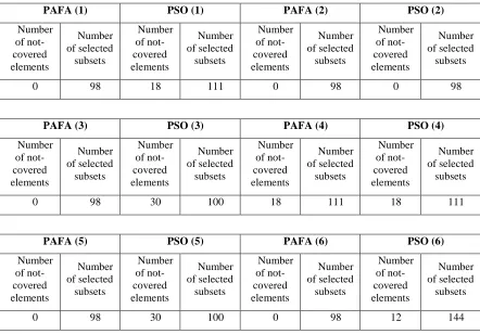 Table 2. Results Of A Problem Including A Reference Set With 500 Elements And 35 Subsets 