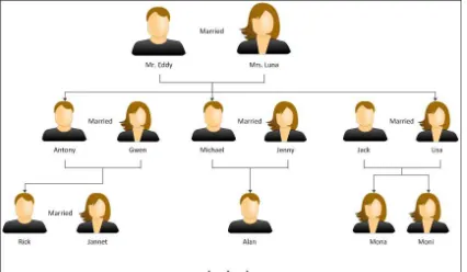 Figure 6: Example Of Family Tree, The Changing Of The Head Of Household In Bali 