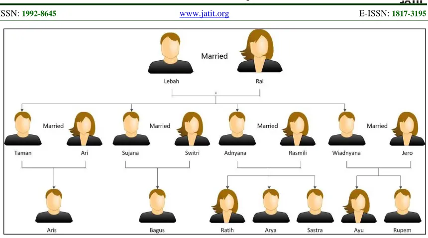 Figure 7: Example of Family Tree (In Detail) 