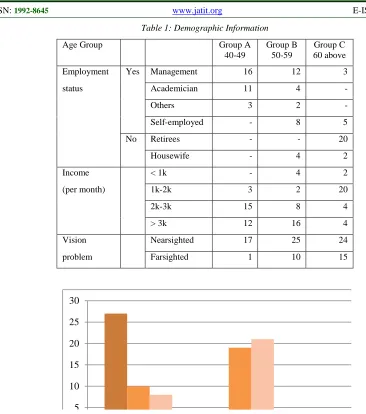 Table 1: Demographic Information 