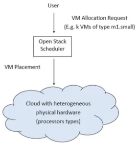 Figure 4: VM Placement In Open Stack [18] 