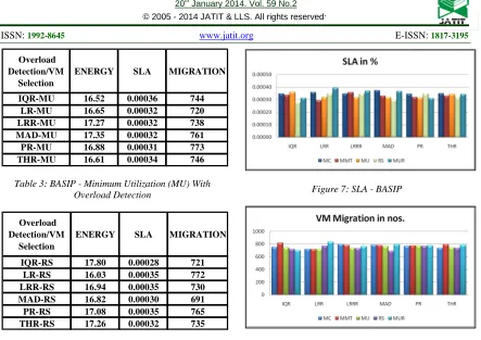 Table 3: BASIP - Minimum Utilization (MU) With Overload Detection 