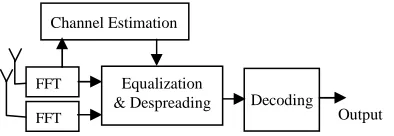 Figure 2:  Simple Model of MIMO MC-CDMA Receiver 