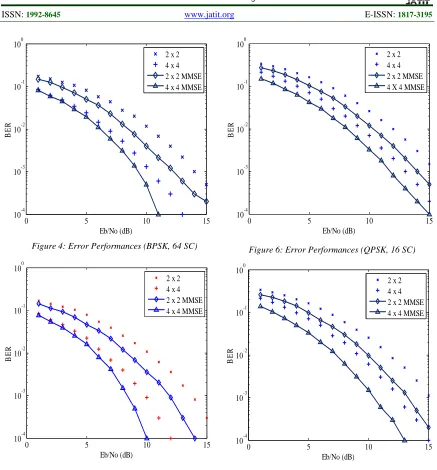 Figure 7: Error Performances (QPSK, 64 SC) 