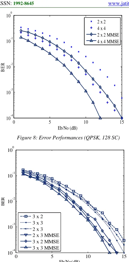 Figure 9: Error Performances (BPSK, 128 SC) of the System with Different Combinations of Transmit and Receive Antenna 