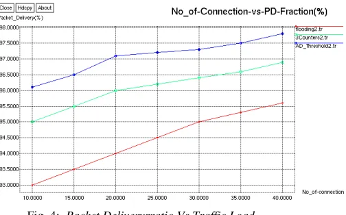 Fig. 4:  Packet Deliveryrratio Vs.Traffic Load 