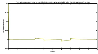 Figure 4: The tracking error produced by the integration of adaptive backstepping with GSA 