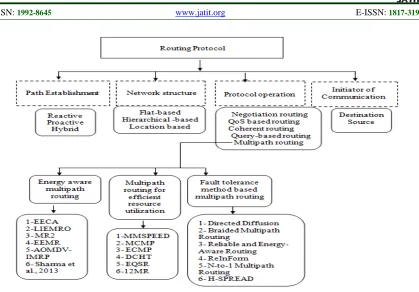 Figure 6: The classification of routing protocolsinformation. Instead, intermediate nodes maintain 
