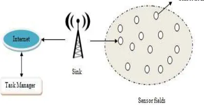 Figure 1: Wireless Sensor Networks Model And Architecture 