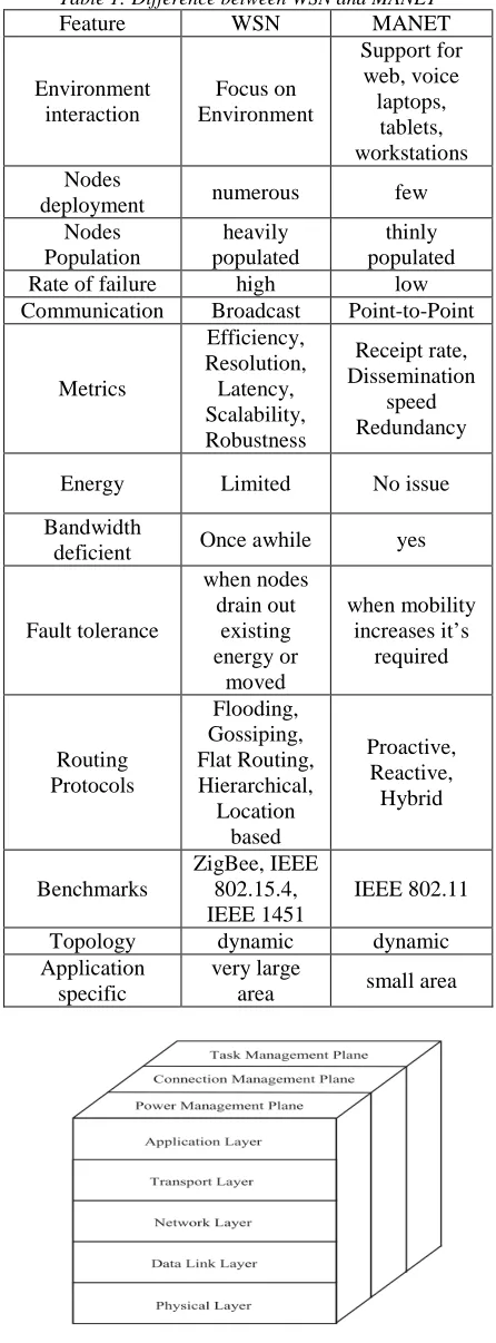 Table 1: Difference between WSN and MANET Feature WSN MANET 