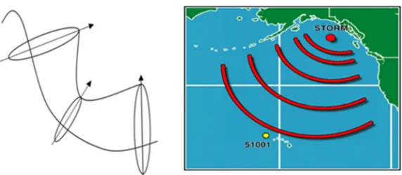 Figure 1: Propagation Of Waves In Different Cases 