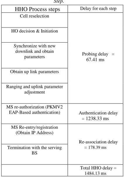 Table 2: HHO Process Steps And The Delay For Each Step. 