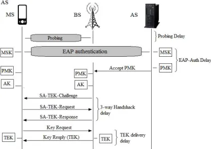 Figure 1: The Modified Message Exchange And Key Derivation At Initial Network Entry 