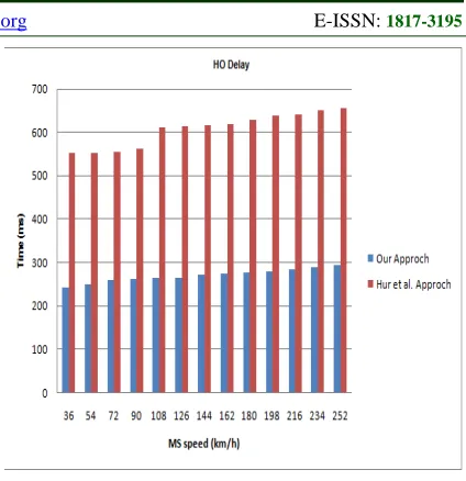 Figure 4: Average HO Delay 