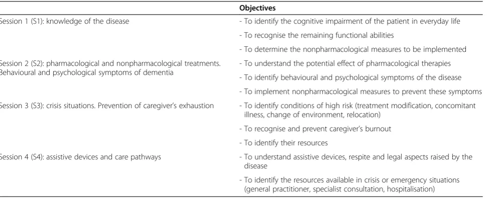 Table 1 Educational objectives of the group sessions in the intervention group of the THERAD study
