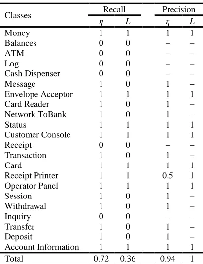 Table 4: Results For The Threshold 0.70 