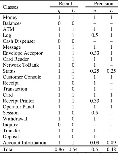 Table 5: Results For The Threshold 0.50 