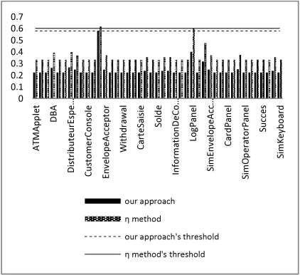 Table 6 we could see that our approach reduce From  false positives traces in the case of Log and the case 