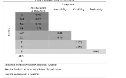 Table 9 Rotated Component Matrix 
