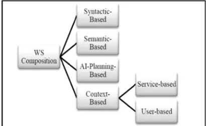 Figure 1 Hierarchical Classification of WSC Approaches 