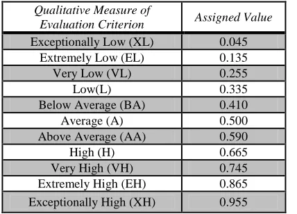 Table 3 Pair-wise Comparison Value 