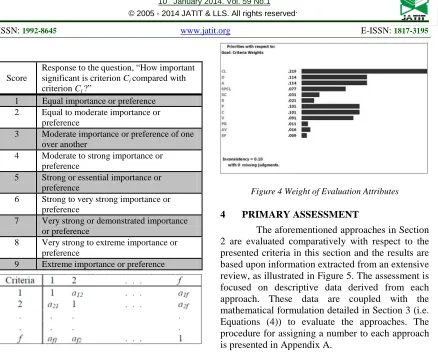 Figure 4 Weight of Evaluation Attributes 