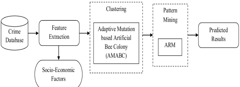 Fig. 1. Structural Diagram Of Our Proposed Crime Location Prediction Technique  