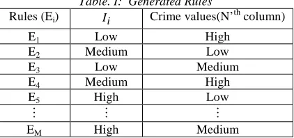 Table. I:  Generated Rules    Crime values(N’